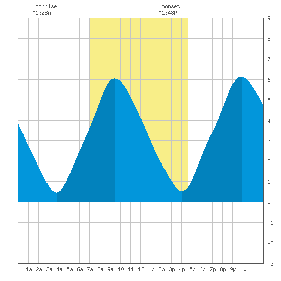 Tacony-Palmyra Bridge tide chart for Monday, November 25, 2024