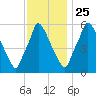 Tacony-Palmyra Bridge tide chart for Monday, November 25, 2024
