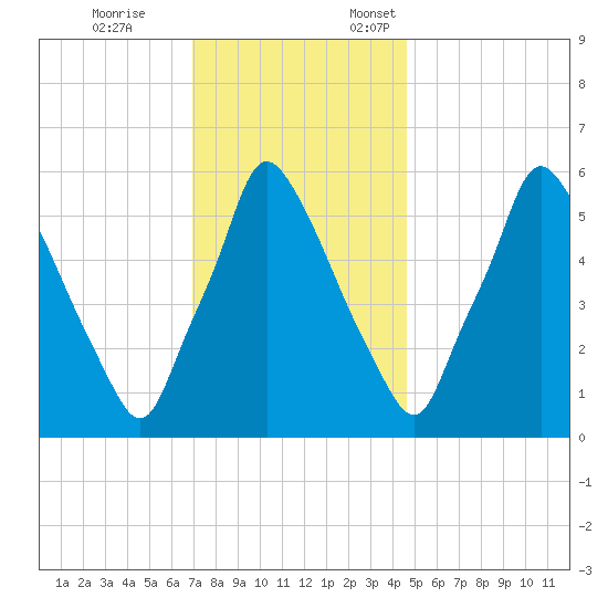 Tacony-Palmyra Bridge tide chart for Tuesday, November 26, 2024