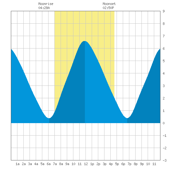 Tacony-Palmyra Bridge tide chart for Thursday, November 28, 2024