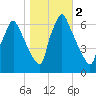 Tacony-Palmyra Bridge tide chart for Saturday, November 2, 2024