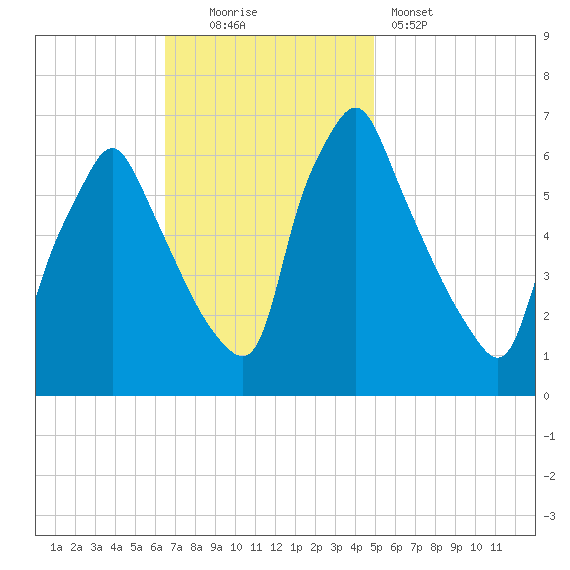 Tacony-Palmyra Bridge tide chart for Sunday, November 3, 2024