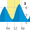 Tacony-Palmyra Bridge tide chart for Sunday, November 3, 2024