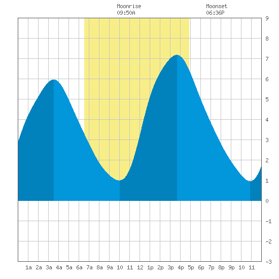 Tacony-Palmyra Bridge tide chart for Monday, November 4, 2024