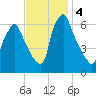 Tacony-Palmyra Bridge tide chart for Monday, November 4, 2024
