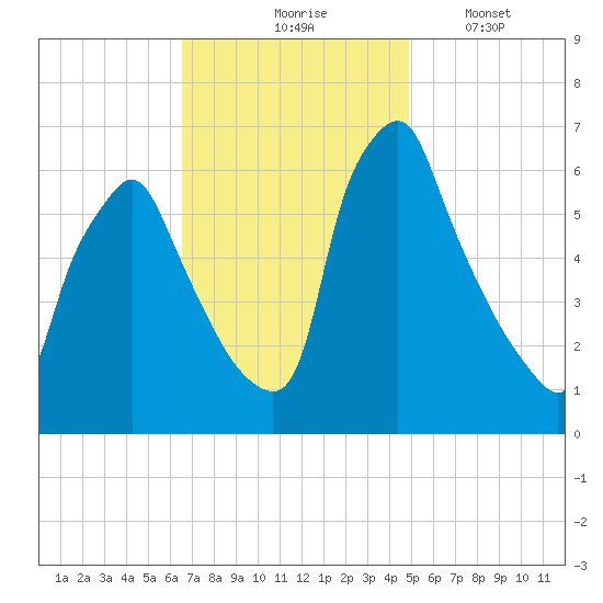 Tacony-Palmyra Bridge tide chart for Tuesday, November 5, 2024