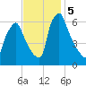 Tacony-Palmyra Bridge tide chart for Tuesday, November 5, 2024