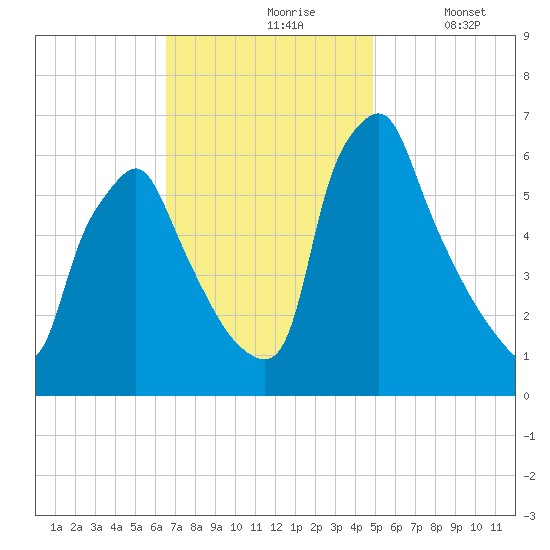Tacony-Palmyra Bridge tide chart for Wednesday, November 6, 2024