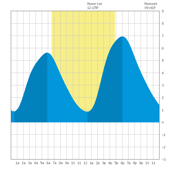 Tacony-Palmyra Bridge tide chart for Thursday, November 7, 2024