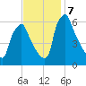 Tacony-Palmyra Bridge tide chart for Thursday, November 7, 2024