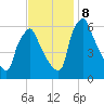 Tacony-Palmyra Bridge tide chart for Friday, November 8, 2024
