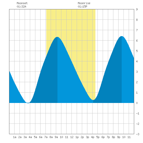 Tacony-Palmyra Bridge tide chart for Tuesday, December 10, 2024