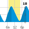 Tacony-Palmyra Bridge tide chart for Tuesday, December 10, 2024