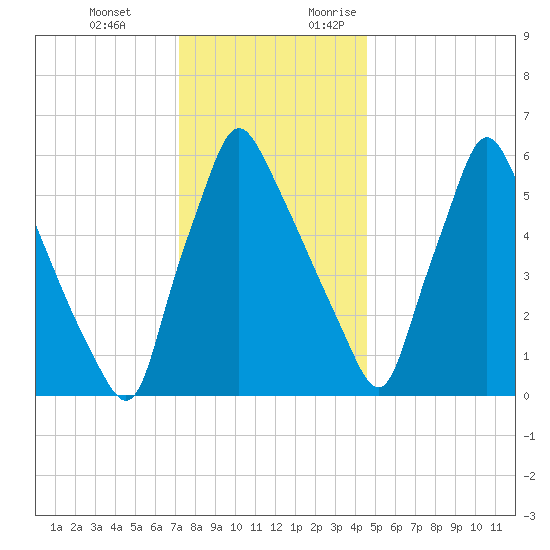Tacony-Palmyra Bridge tide chart for Wednesday, December 11, 2024