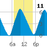 Tacony-Palmyra Bridge tide chart for Wednesday, December 11, 2024