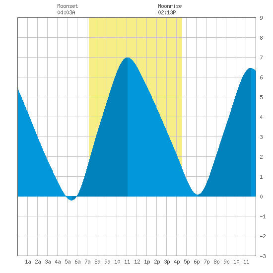Tacony-Palmyra Bridge tide chart for Thursday, December 12, 2024