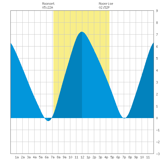 Tacony-Palmyra Bridge tide chart for Friday, December 13, 2024