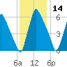 Tacony-Palmyra Bridge tide chart for Saturday, December 14, 2024