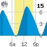 Tacony-Palmyra Bridge tide chart for Sunday, December 15, 2024