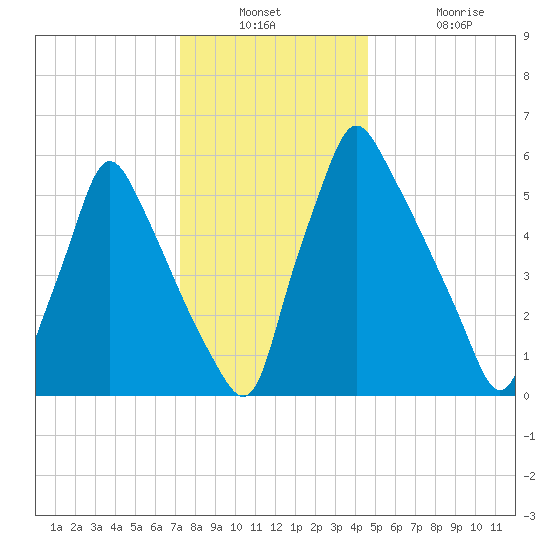 Tacony-Palmyra Bridge tide chart for Wednesday, December 18, 2024