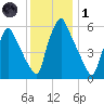Tacony-Palmyra Bridge tide chart for Sunday, December 1, 2024