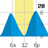 Tacony-Palmyra Bridge tide chart for Friday, December 20, 2024