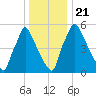 Tacony-Palmyra Bridge tide chart for Saturday, December 21, 2024