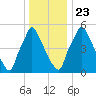 Tacony-Palmyra Bridge tide chart for Monday, December 23, 2024