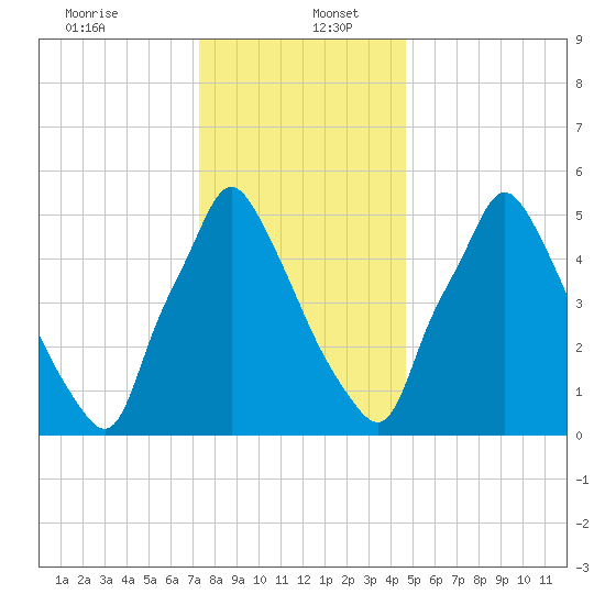 Tacony-Palmyra Bridge tide chart for Tuesday, December 24, 2024