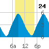 Tacony-Palmyra Bridge tide chart for Tuesday, December 24, 2024