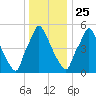 Tacony-Palmyra Bridge tide chart for Wednesday, December 25, 2024