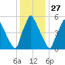 Tacony-Palmyra Bridge tide chart for Friday, December 27, 2024