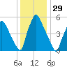 Tacony-Palmyra Bridge tide chart for Sunday, December 29, 2024