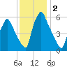 Tacony-Palmyra Bridge tide chart for Monday, December 2, 2024