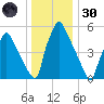 Tacony-Palmyra Bridge tide chart for Monday, December 30, 2024