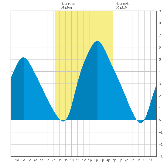 Tacony-Palmyra Bridge tide chart for Tuesday, December 31, 2024