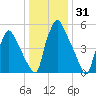 Tacony-Palmyra Bridge tide chart for Tuesday, December 31, 2024