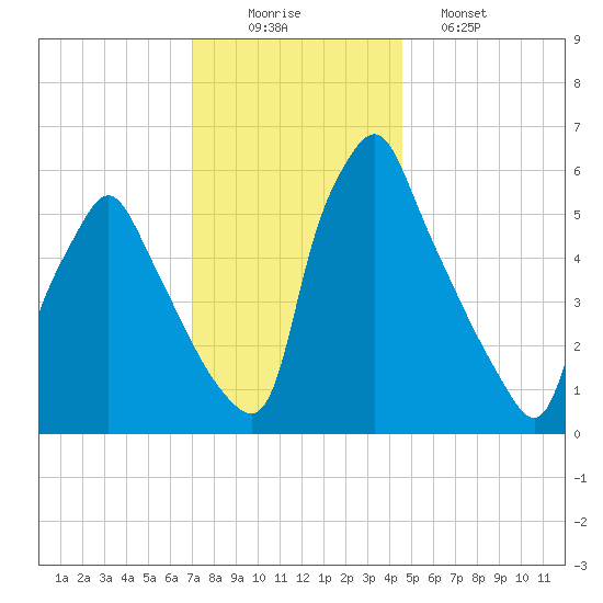 Tacony-Palmyra Bridge tide chart for Tuesday, December 3, 2024