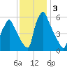 Tacony-Palmyra Bridge tide chart for Tuesday, December 3, 2024