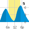 Tacony-Palmyra Bridge tide chart for Thursday, December 5, 2024
