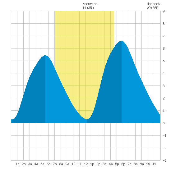 Tacony-Palmyra Bridge tide chart for Friday, December 6, 2024