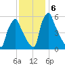 Tacony-Palmyra Bridge tide chart for Friday, December 6, 2024