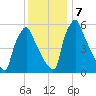 Tacony-Palmyra Bridge tide chart for Saturday, December 7, 2024