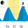Tacony-Palmyra Bridge tide chart for Sunday, December 8, 2024