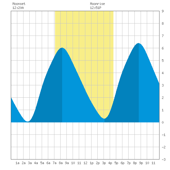 Tacony-Palmyra Bridge tide chart for Monday, December 9, 2024