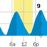 Tacony-Palmyra Bridge tide chart for Monday, December 9, 2024