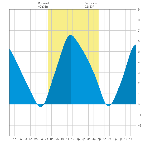 Tacony-Palmyra Bridge tide chart for Saturday, January 11, 2025
