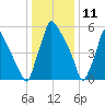 Tacony-Palmyra Bridge tide chart for Saturday, January 11, 2025