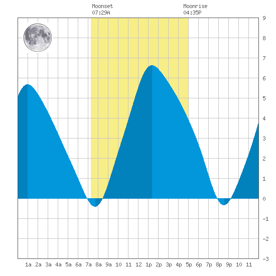 Tacony-Palmyra Bridge tide chart for Monday, January 13, 2025