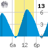 Tacony-Palmyra Bridge tide chart for Monday, January 13, 2025
